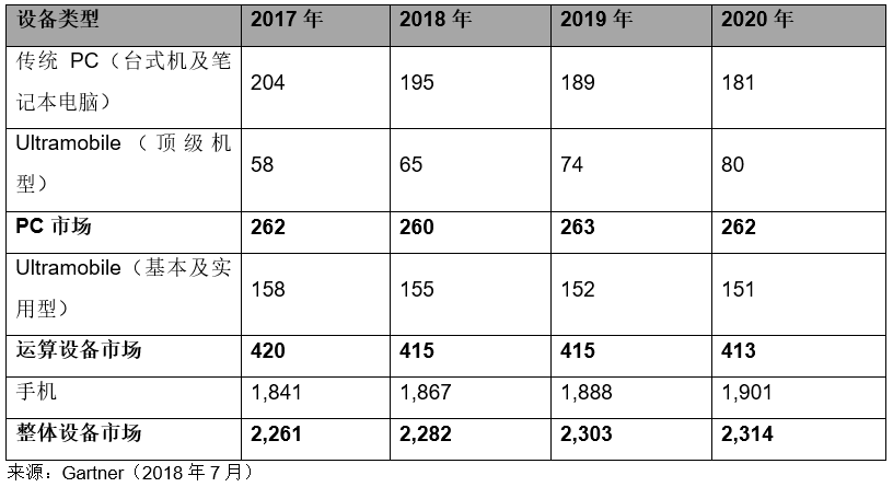 Gartner預(yù)計(jì)PC價(jià)格上升將帶動(dòng)2018年全球設(shè)備出貨量平穩(wěn)增長