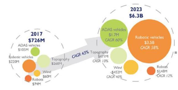 2023年激光雷达市场年收入将达50亿美元