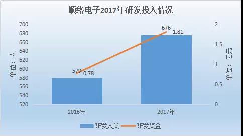 順絡電子積極推進5G布局 業(yè)績可觀