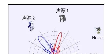 智能語音技術(shù)中麥克風(fēng)陣列的原理