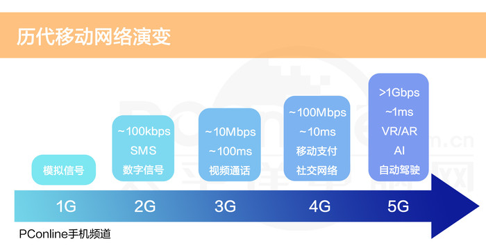 5G时代来临，但5G离我们到底有多远？