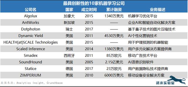 10家最具创新性的机器学习公司