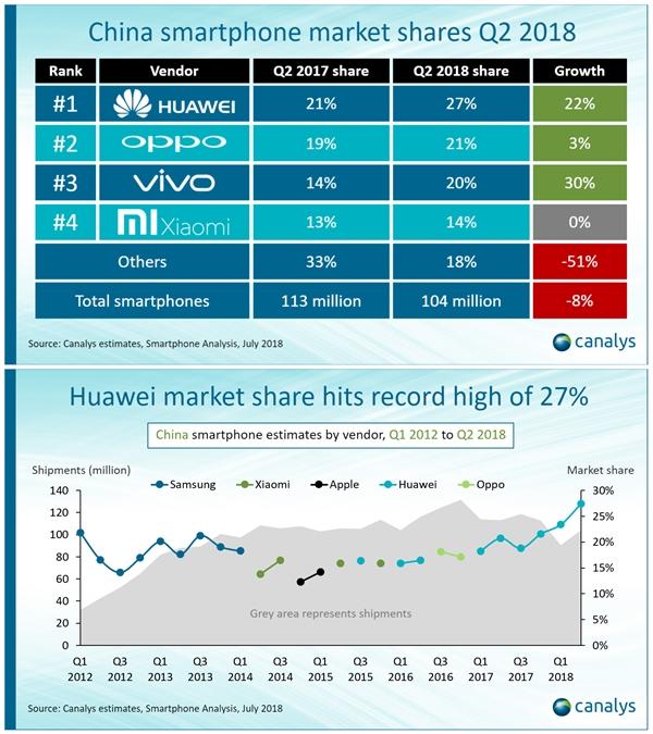 中国第二季度手机市场份额：华米Ov占比升至82%