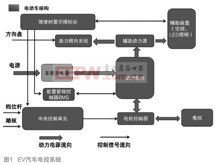 车载充电机的应用