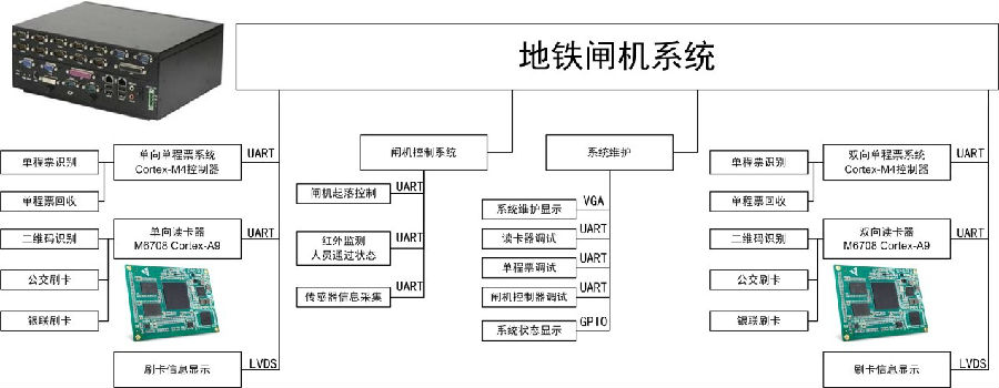 基于Cortex-A9的地鐵閘機讀卡器解決方案