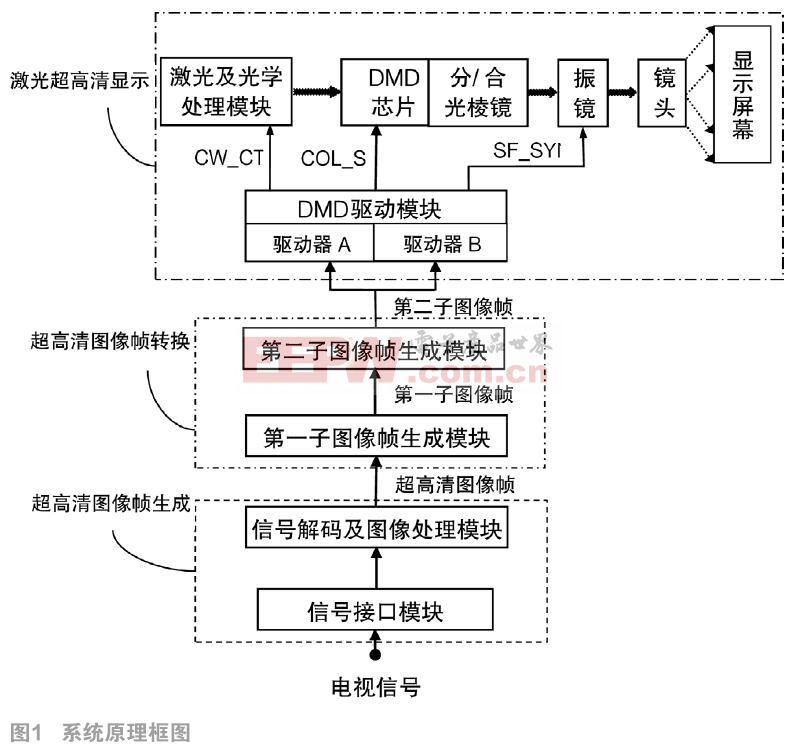 一種超高清激光電視系統(tǒng)的設(shè)計(jì)方案