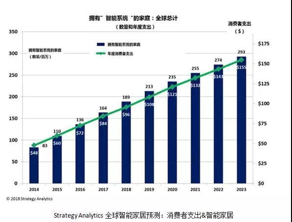 智能家居增長迅速 智能照明正在成為裝修標(biāo)配