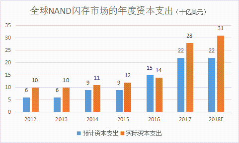 NAND閃存景氣回升 CAPEX將增40%至310億美元