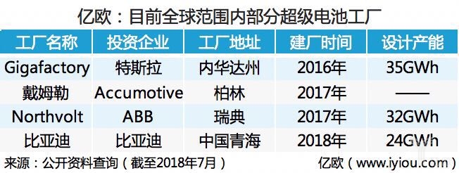 动力电池市场大洗牌，下一个超级电池工厂会由谁来建造？