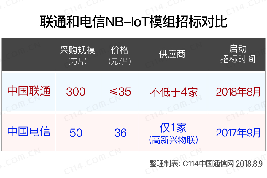 解析中国联通NB-IoT模组招标背后的逻辑