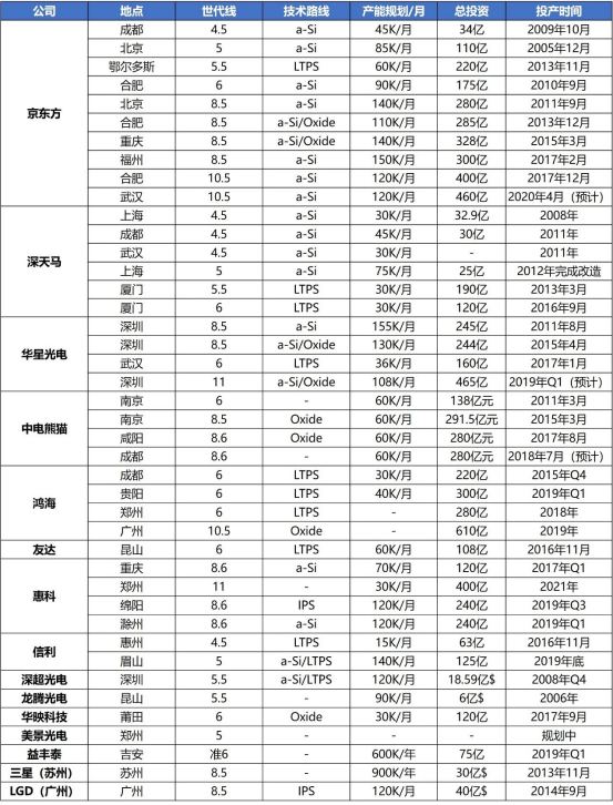 中國大陸TFT-LCD產(chǎn)線京東方營收938億奪冠！