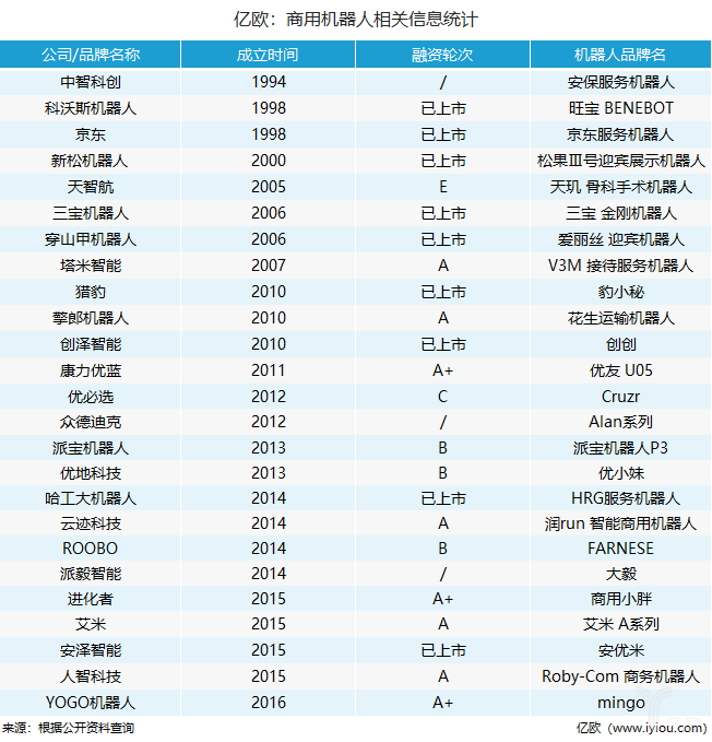 度過探索拐點 商用機器人發(fā)展將回歸用戶價值導(dǎo)向