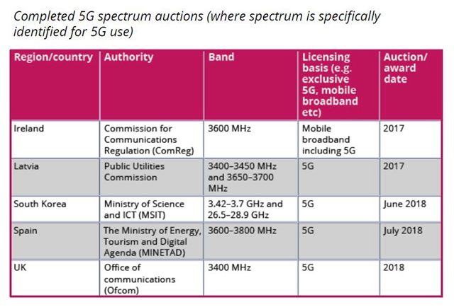 GSA最新全球5G頻譜報(bào)告：42個(gè)國家已經(jīng)采取相關(guān)行動(dòng)