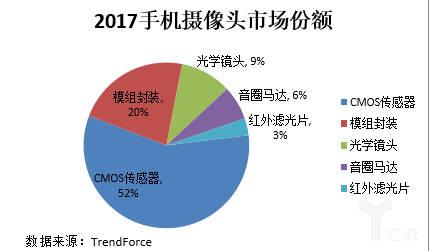 手機(jī)攝像產(chǎn)業(yè)趨勢(shì) 多攝/TOF/高倍變焦或成風(fēng)口