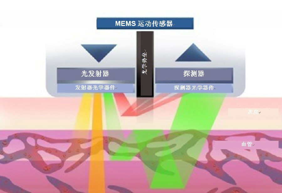 用于生物计量可穿戴设备的光学心率传感器