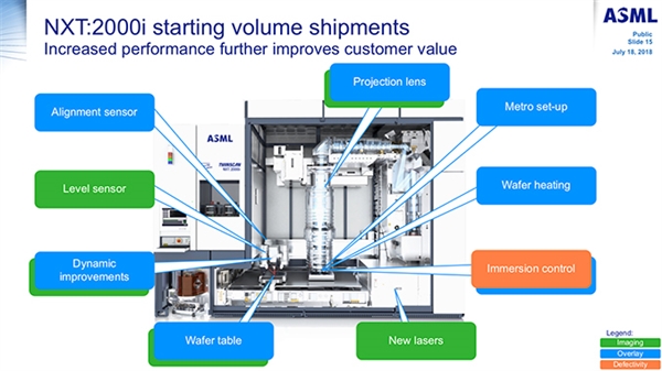 ASML出货新光刻机NXT2000i：用于7nm/5nm DUV工艺