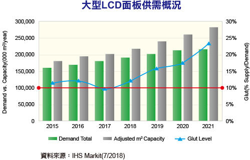 液晶面板长期供过于求将加速旧产线淘汰