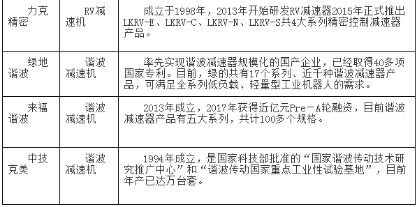 国产工业机器人核心零部件厂商大盘点