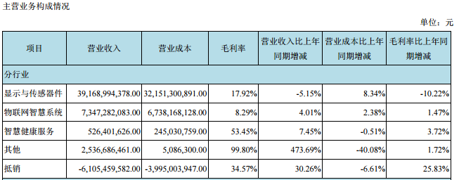 京东方A上半年盈利29.75亿元 同比下降三成