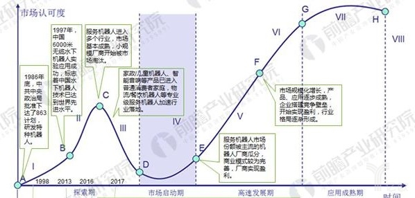 度過探索拐點 商用機器人發(fā)展將回歸用戶價值導(dǎo)向