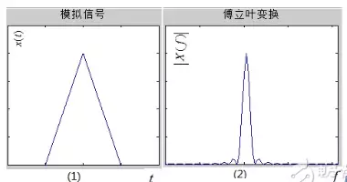 DFT、DTFT和DFS你搞清楚了嗎？ 