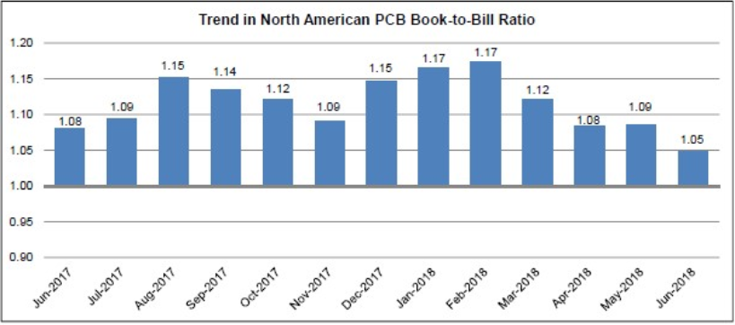 6月份北美PCB行业继续增长