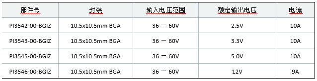 Vicor 為 48V Cool-Power ZVS 降壓穩(wěn)壓器產(chǎn)品系列提供 BGA 封裝選項(xiàng)