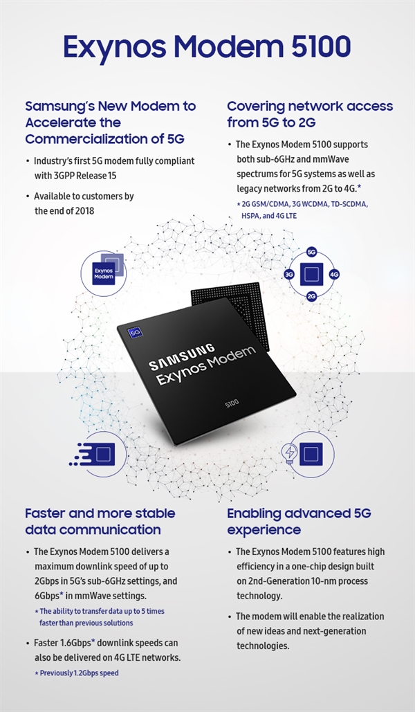 三星發(fā)布5G基帶芯片Exynos Modem 5100