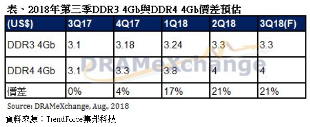 第三季利基型DRAM价格持平，DDR3具成本优势短期仍为主流