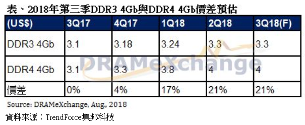 第三季利基型DRAM價格持平，DDR3具成本優(yōu)勢短期仍為主流