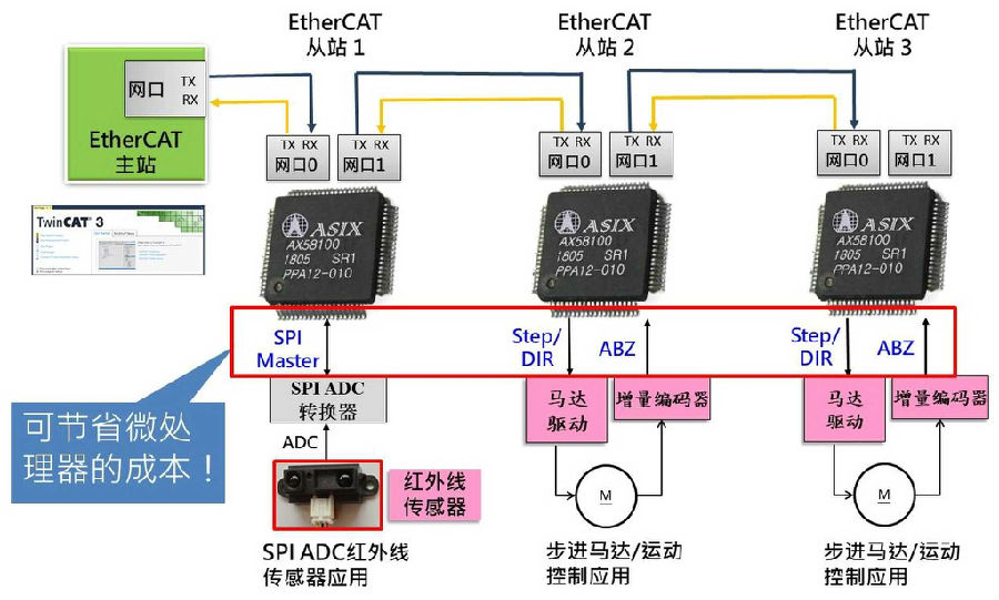 亞信電子將于2018 TAIROS展出全新AX58100 EtherCAT從站控制器