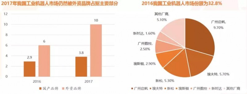 2018年中国工业机器人减速器需求将超40万台