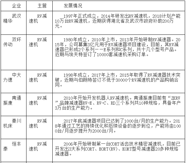 国产工业机器人核心零部件厂商大盘点