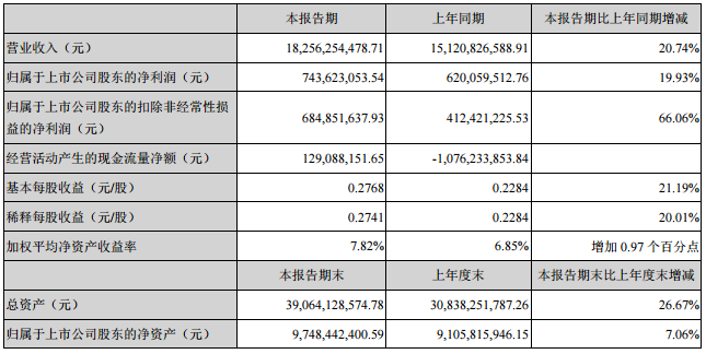 歐菲科技上半年?duì)I收182.56億元 同比增長(zhǎng)20.74%