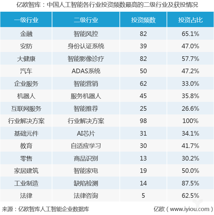 数据解读：资本追逐的14个人工智能细分领域