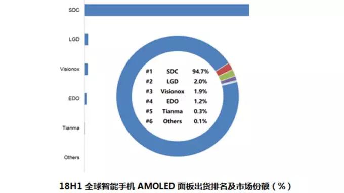 H1全球OLED面板手机出货2亿片 中国面板厂成长明显