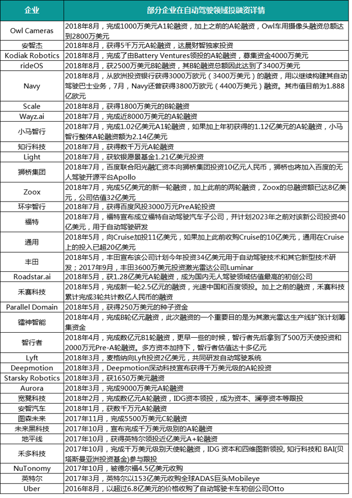 自動(dòng)駕駛的“生死劫”：瘋狂燒錢 究竟何時(shí)才能止損盈利？