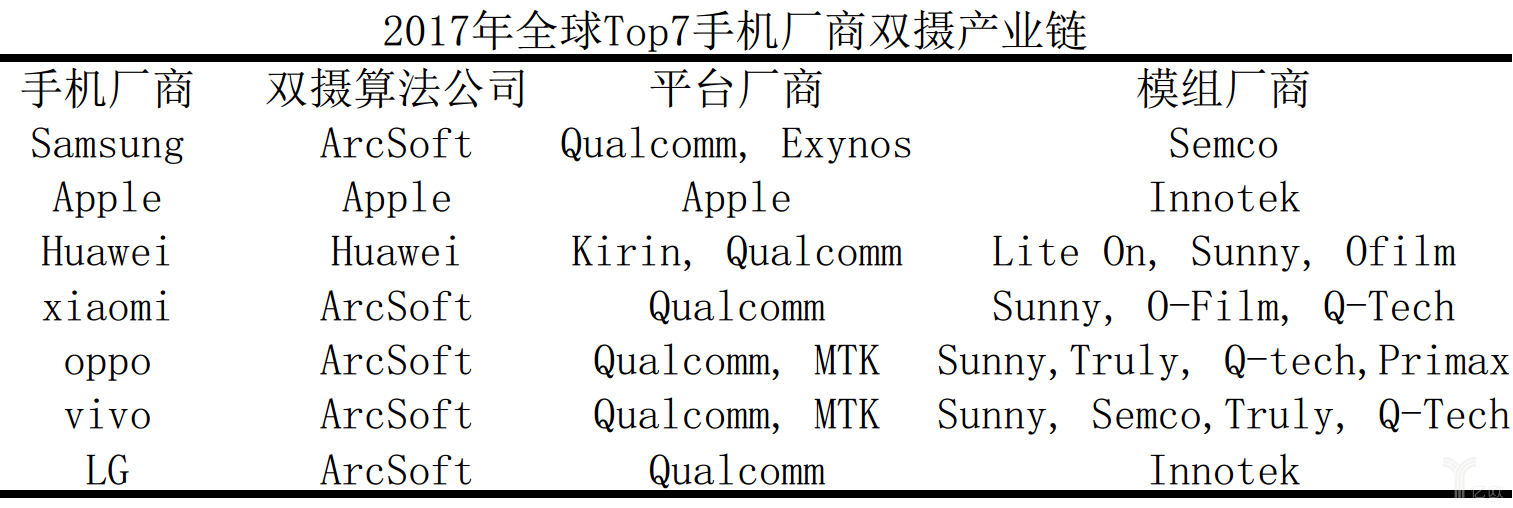 手機(jī)攝像產(chǎn)業(yè)趨勢(shì) 多攝/TOF/高倍變焦或成風(fēng)口