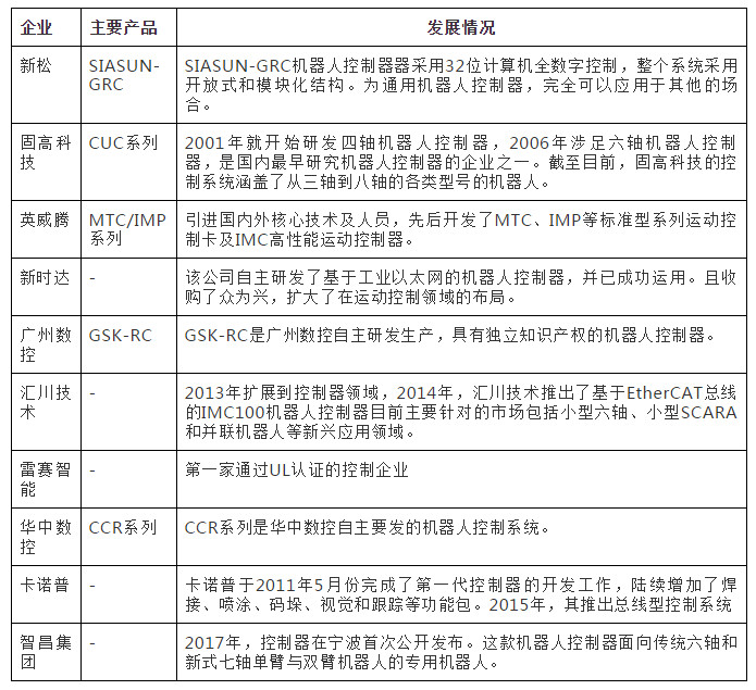 国产工业机器人核心零部件厂商大盘点