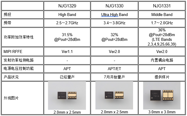 新日本无线推出发射信号用途的射频功率放大器模块NJG1330 有利于智能手机等通信设备的低功耗化设计