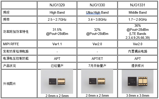 新日本無線推出發(fā)射信號用途的射頻功率放大器模塊NJG1330 有利于智能手機(jī)等通信設(shè)備的低功耗化設(shè)計