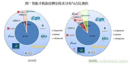 屏下指紋新技術(shù)崛起 2019年在指紋識別市場的占比將突破13%