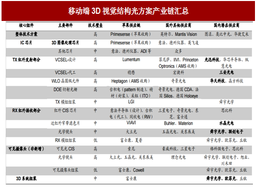 3D结构光产业现状：手机厂商导入放缓，供应商后劲待发