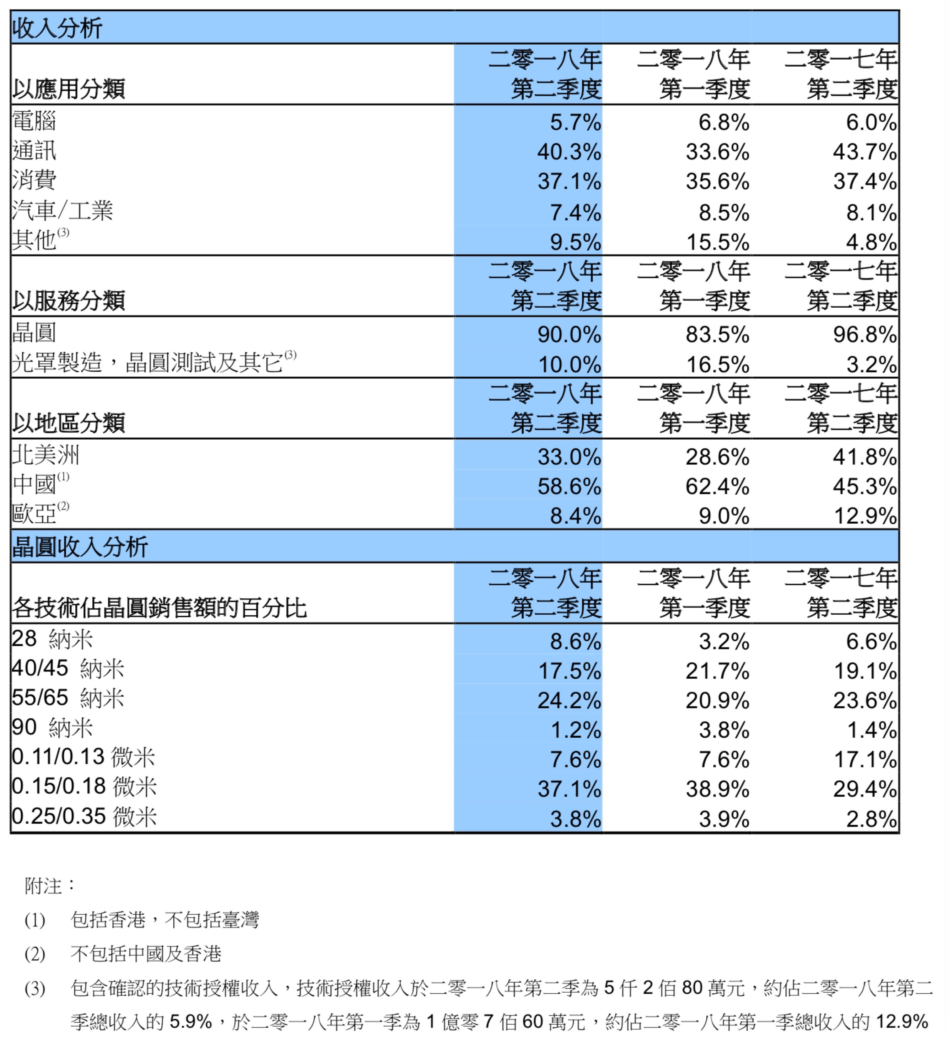 中芯國際14納米FinFET制程開始客戶導(dǎo)入，Q2營收同比增長18.6%