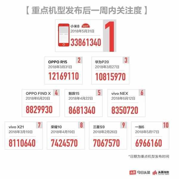 2018手机行业白皮书：只有华为与小米属于第一梯队