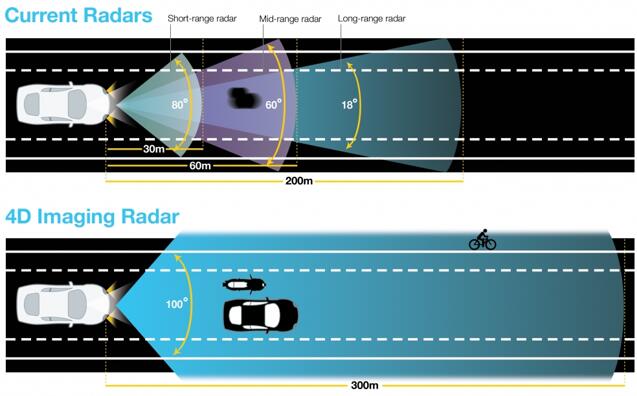 实现完全自动驾驶的关键技术：4D成像雷达