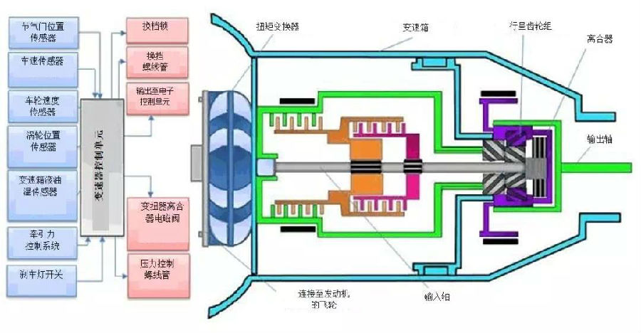 如何使用溫度傳感器保護(hù)汽車變速器