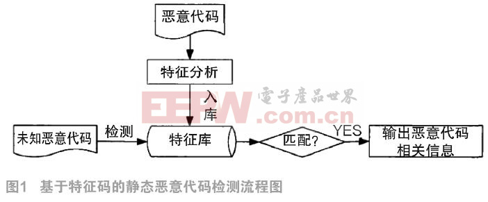 基于文本分類技術(shù)的惡意代碼檢測工具　