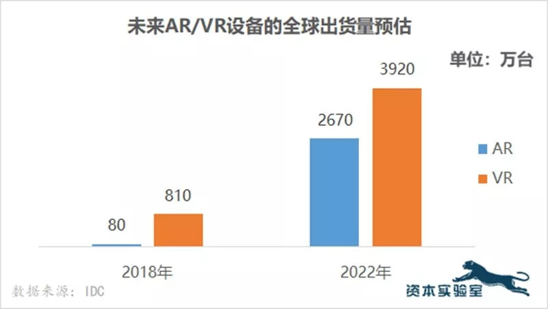 快速增长的市场：AR/VR的春天正在到来