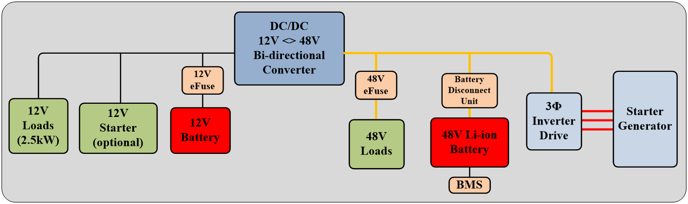 適用于輕度混合動(dòng)力汽車的48V汽車系統(tǒng)